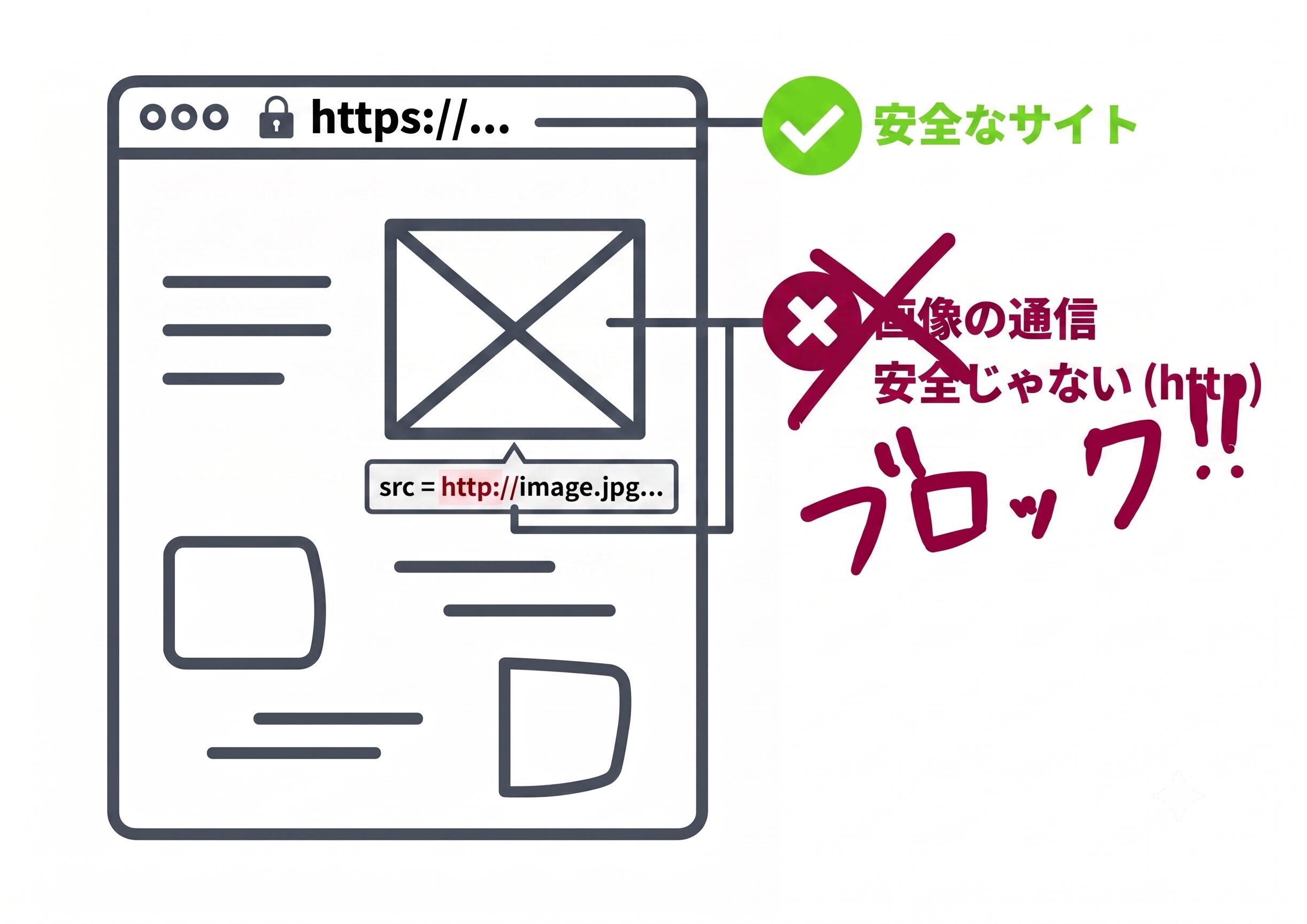 安全なサイトに、画像の安全じゃない通信が入っててブロックされる